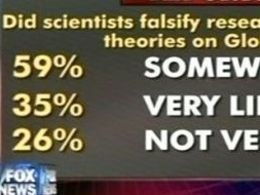 Fox News: 120% of Americans have an opinion on ‘Climategate’