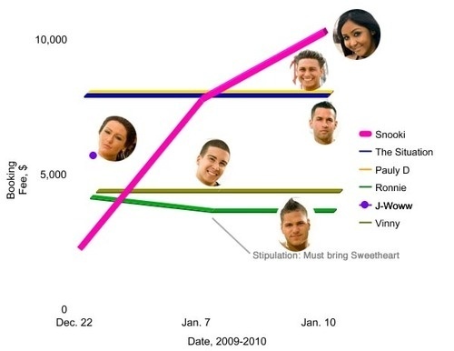 The Rising Price of Snooki: A Comparative Analysis of Jersey Shore Appearance Fees